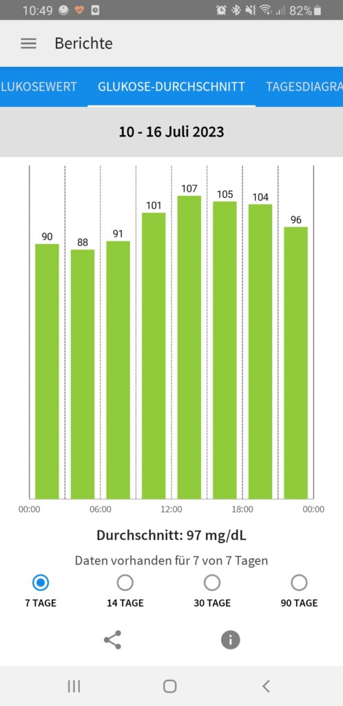 Freestyle Libre 3 App Glukose Durchschnitt 498x1024